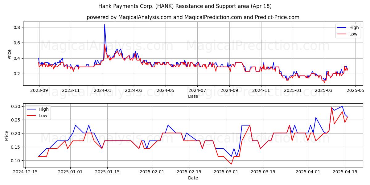  Hank Payments Corp. (HANK) Support and Resistance area (18 Apr) 