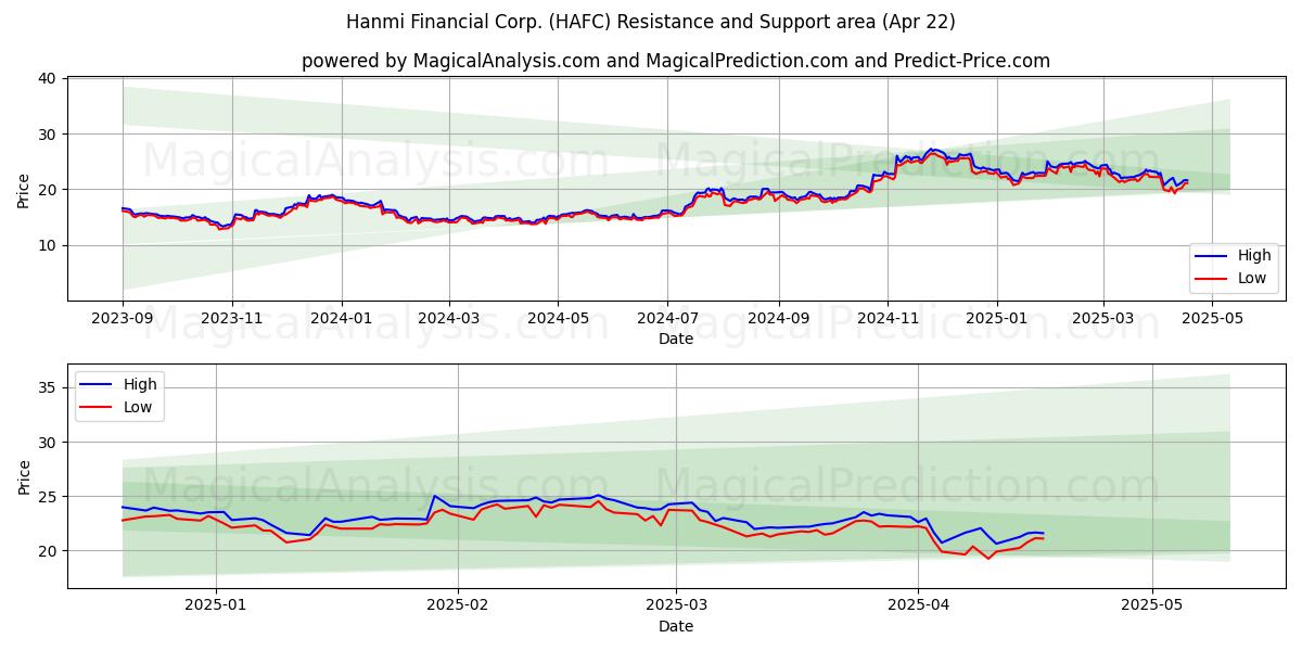  Hanmi Financial Corp. (HAFC) Support and Resistance area (22 Apr) 