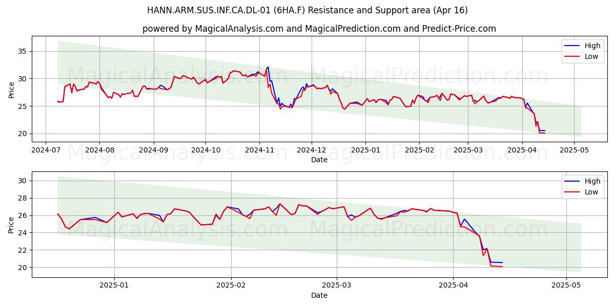  HANN.ARM.SUS.INF.CA.DL-01 (6HA.F) Support and Resistance area (16 Apr) 