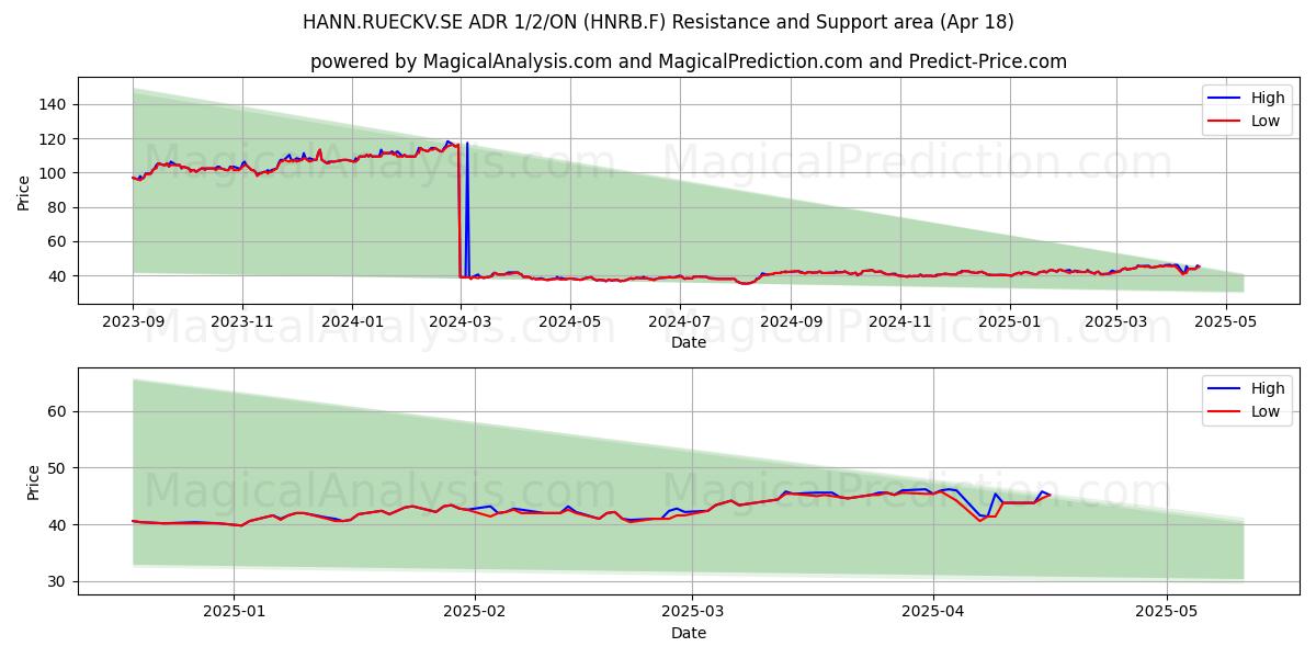  HANN.RUECKV.SE ADR 1/2/ON (HNRB.F) Support and Resistance area (18 Apr) 