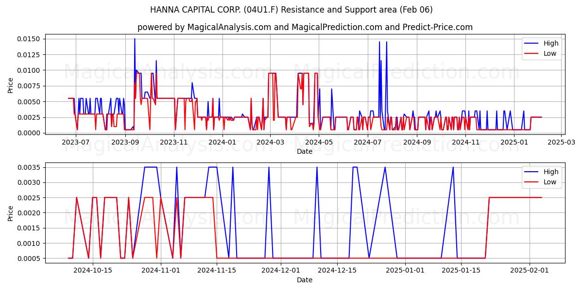  HANNA CAPITAL CORP. (04U1.F) Support and Resistance area (06 Feb) 