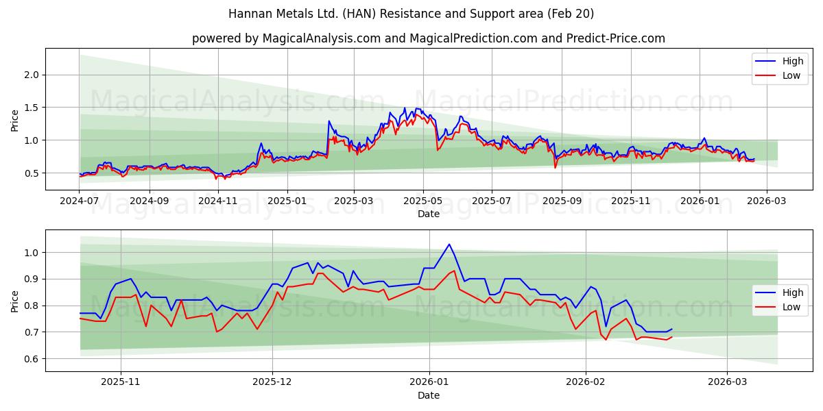  Hannan Metals Ltd. (HAN) Support and Resistance area (19 Feb) 