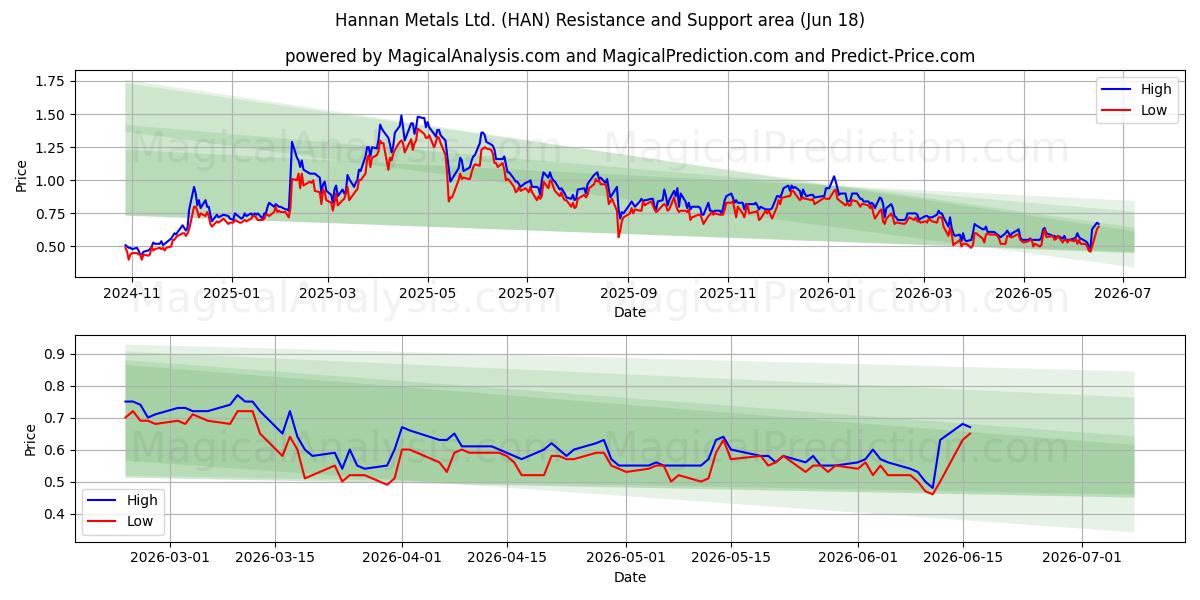  Hannan Metals Ltd. (HAN) Support and Resistance area (17 Jun) 