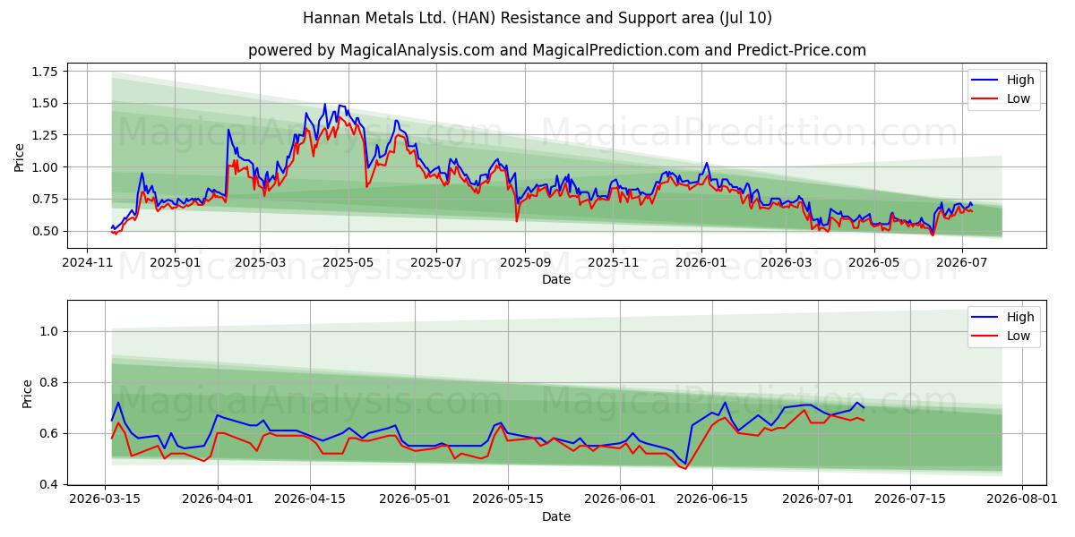  Hannan Metals Ltd. (HAN) Support and Resistance area (09 Jul) 