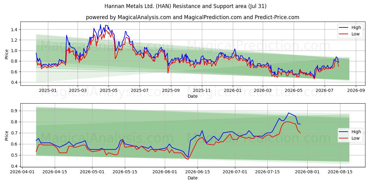  Hannan Metals Ltd. (HAN) Support and Resistance area (30 Jul) 