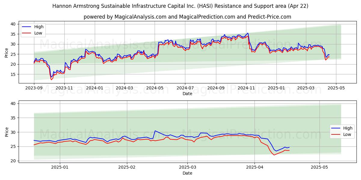  Hannon Armstrong Sustainable Infrastructure Capital Inc. (HASI) Support and Resistance area (22 Apr) 