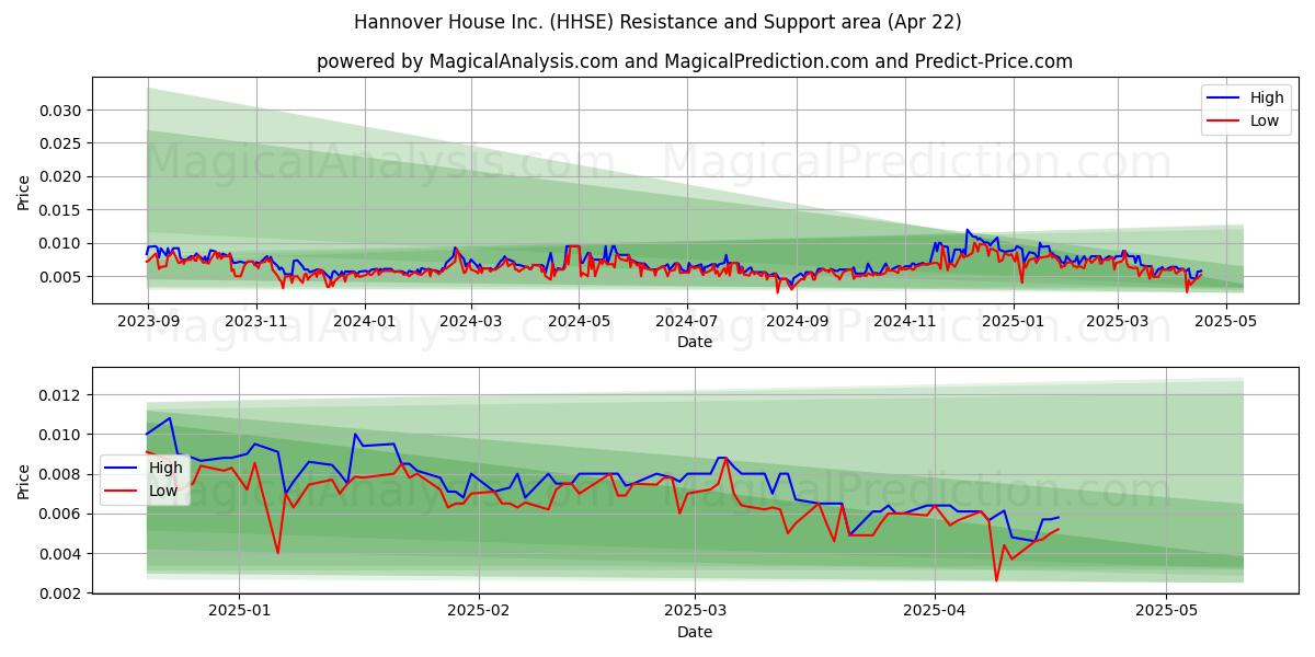  Hannover House Inc. (HHSE) Support and Resistance area (22 Apr) 