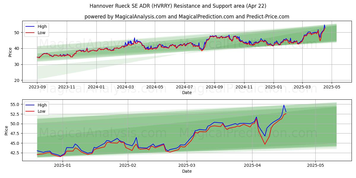  Hannover Rueck SE ADR (HVRRY) Support and Resistance area (22 Apr) 