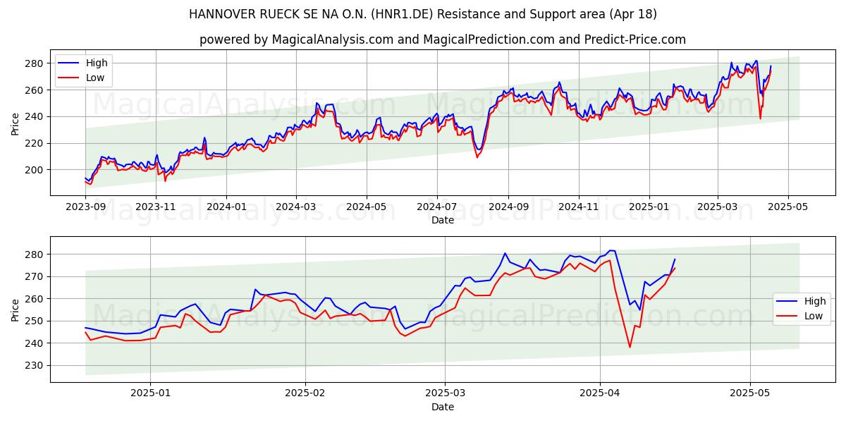  HANNOVER RUECK SE NA O.N. (HNR1.DE) Support and Resistance area (18 Apr) 