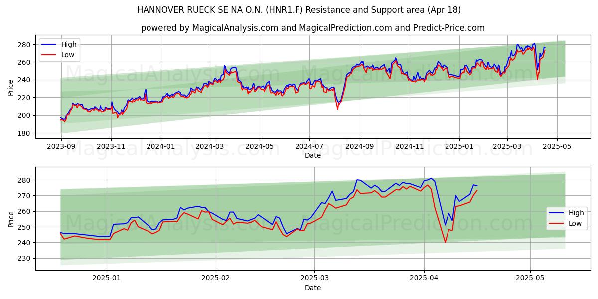  HANNOVER RUECK SE NA O.N. (HNR1.F) Support and Resistance area (18 Apr) 