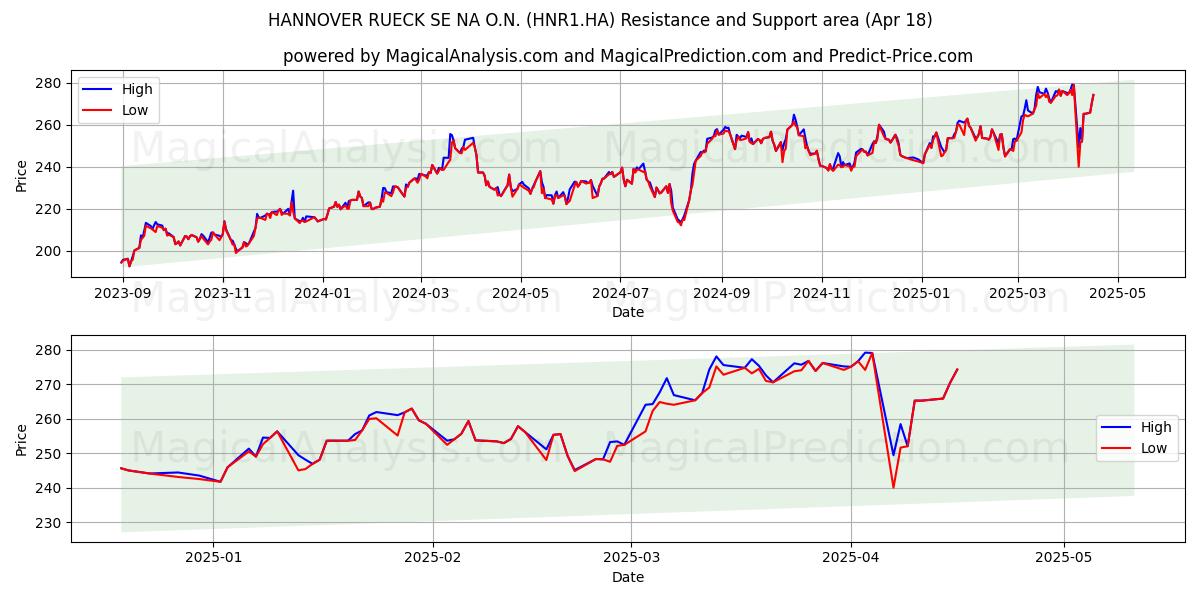  HANNOVER RUECK SE NA O.N. (HNR1.HA) Support and Resistance area (18 Apr) 