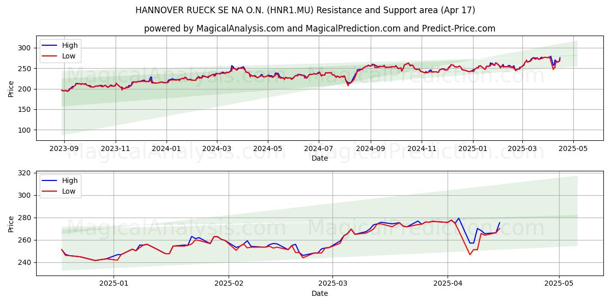  HANNOVER RUECK SE NA O.N. (HNR1.MU) Support and Resistance area (17 Apr) 