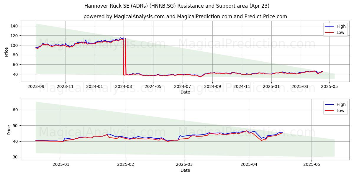  Hannover Rück SE (ADRs) (HNRB.SG) Support and Resistance area (23 Apr) 