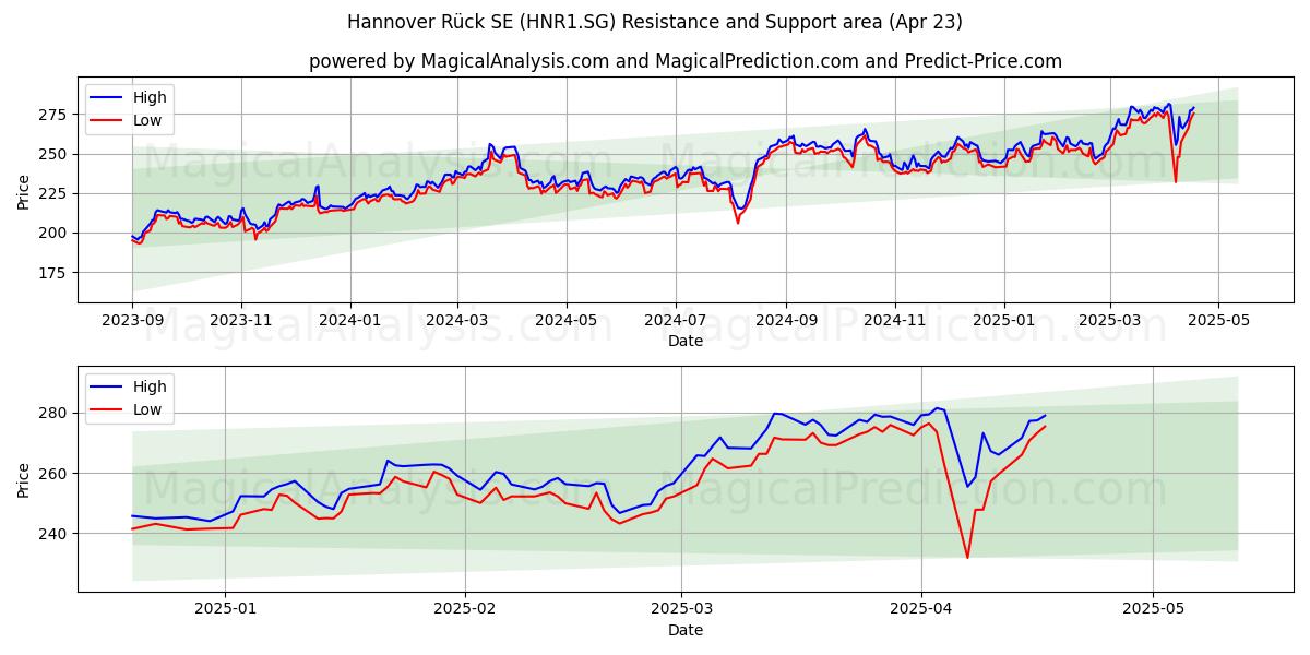  Hannover Rück SE (HNR1.SG) Support and Resistance area (23 Apr) 