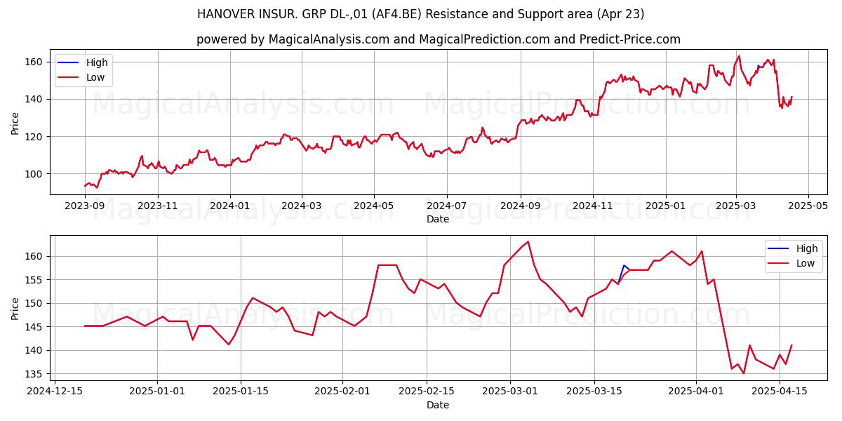  HANOVER INSUR. GRP DL-,01 (AF4.BE) Support and Resistance area (23 Apr) 