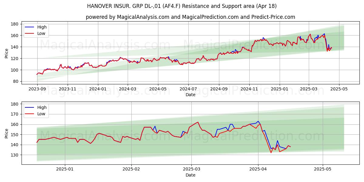  HANOVER INSUR. GRP DL-,01 (AF4.F) Support and Resistance area (18 Apr) 