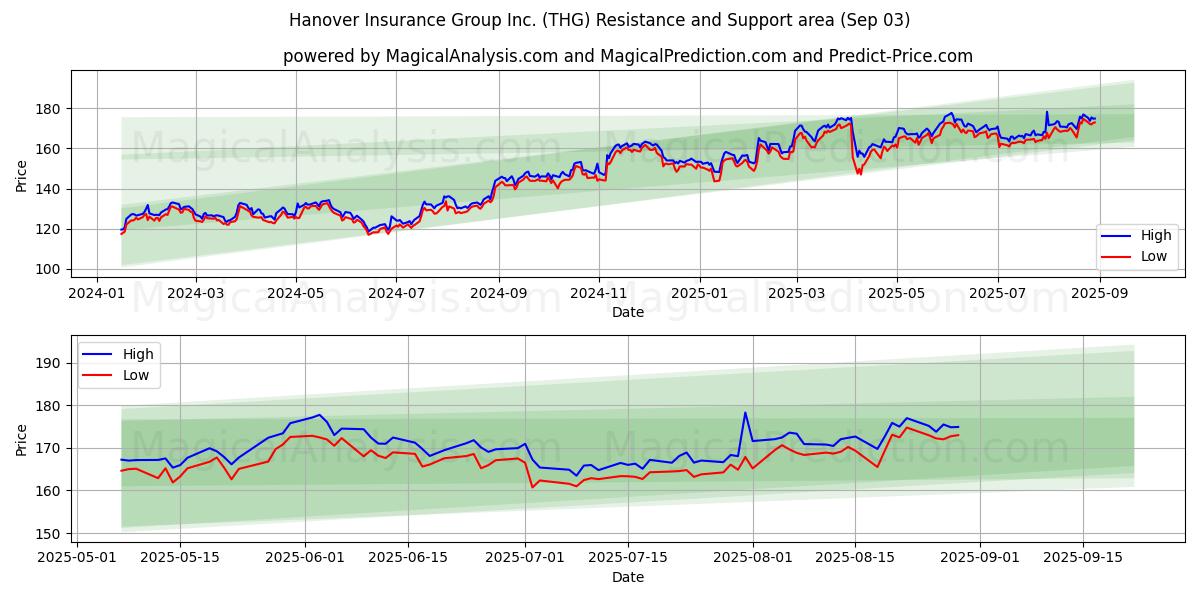 Hanover Insurance Group Inc. (THG) Support and Resistance area (02 Sep) 