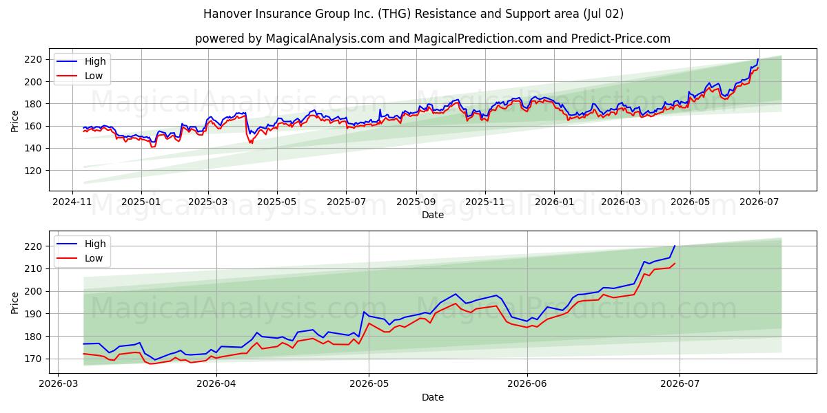  Hanover Insurance Group Inc. (THG) Support and Resistance area (01 Jul) 