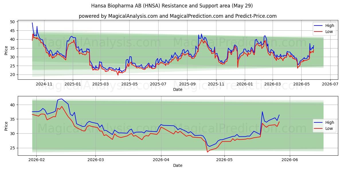  Hansa Biopharma AB (HNSA) Support and Resistance area (28 May) 