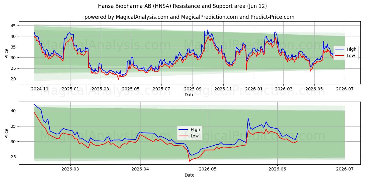  Hansa Biopharma AB (HNSA) Support and Resistance area (11 Jun) 
