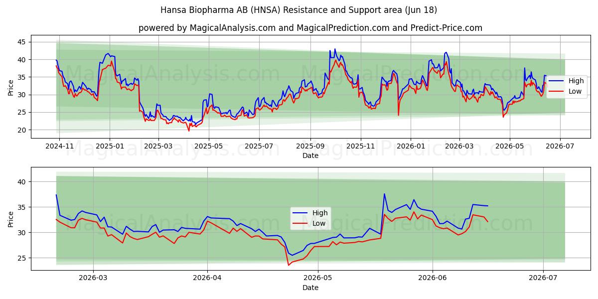  Hansa Biopharma AB (HNSA) Support and Resistance area (17 Jun) 