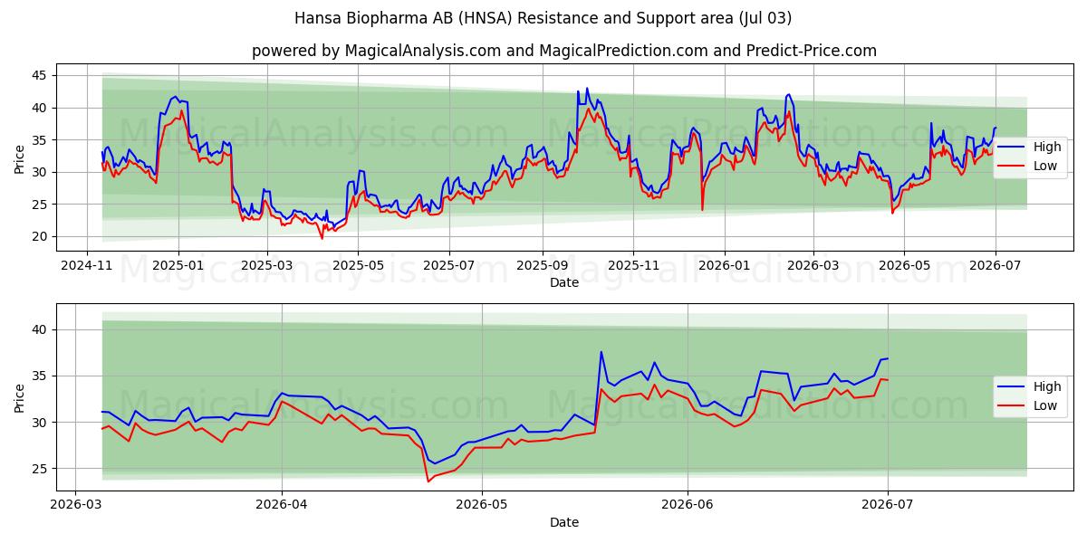  Hansa Biopharma AB (HNSA) Support and Resistance area (02 Jul) 