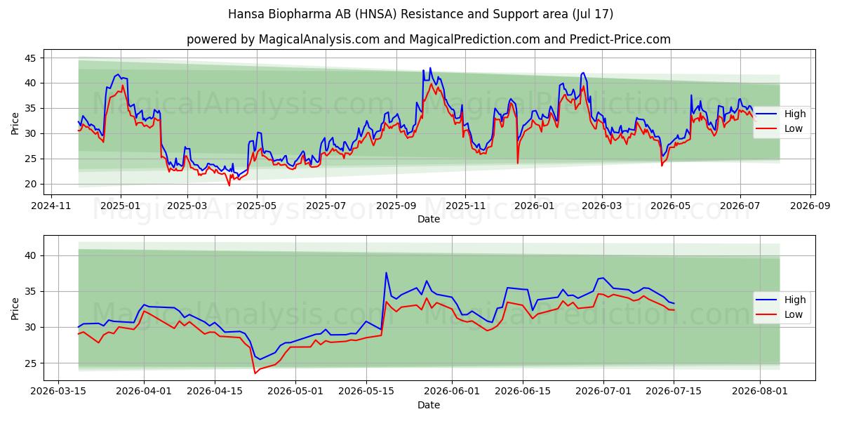 Hansa Biopharma AB (HNSA) Support and Resistance area (16 Jul) 