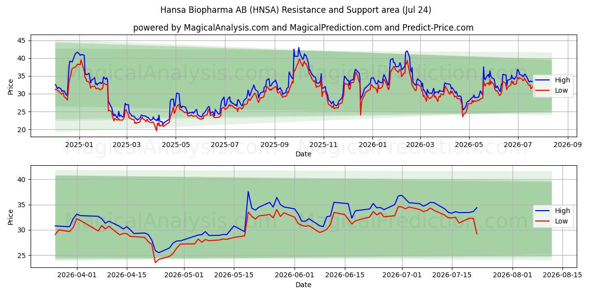  Hansa Biopharma AB (HNSA) Support and Resistance area (23 Jul) 