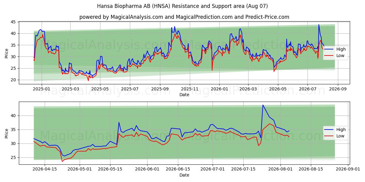  Hansa Biopharma AB (HNSA) Support and Resistance area (06 Aug) 