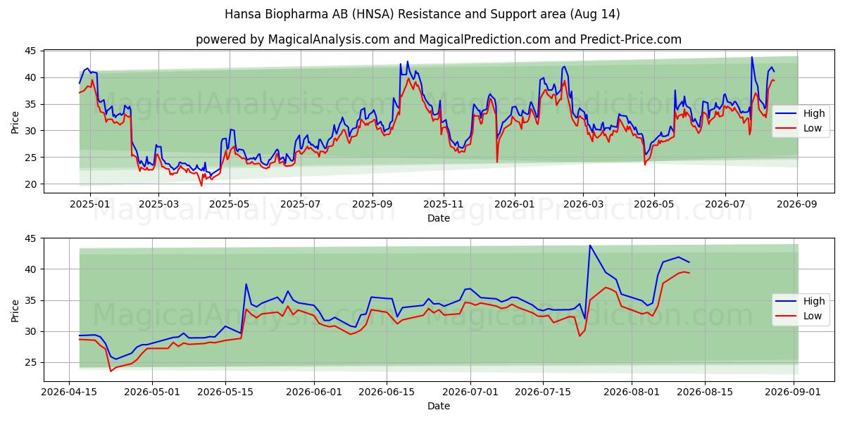  Hansa Biopharma AB (HNSA) Support and Resistance area (13 Aug) 