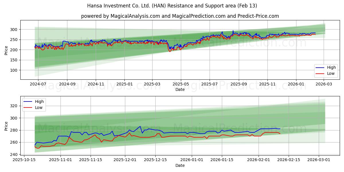  Hansa Investment Co. Ltd. (HAN) Support and Resistance area (12 Feb) 