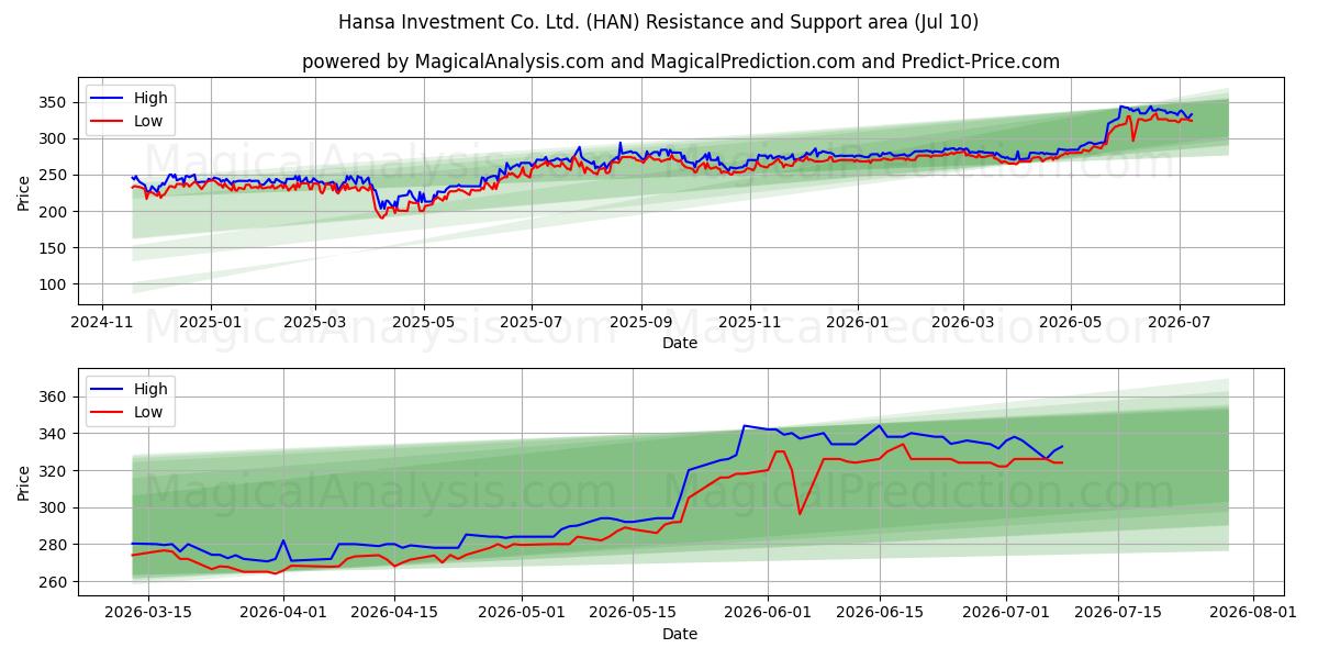 Hansa Investment Co. Ltd. (HAN) Support and Resistance area (09 Jul) 