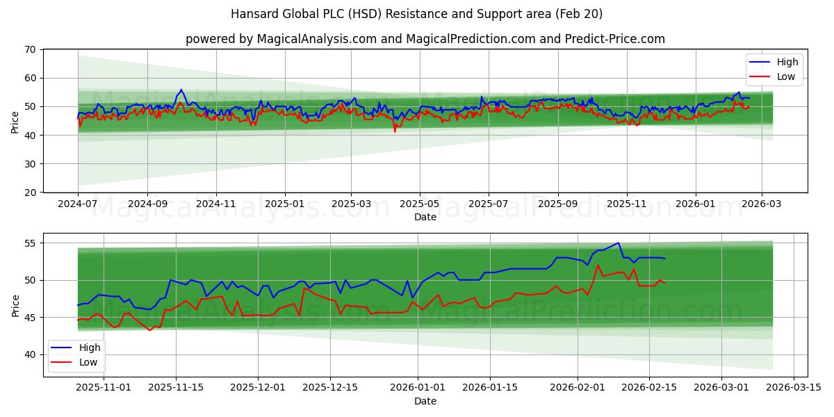  Hansard Global PLC (HSD) Support and Resistance area (19 Feb) 