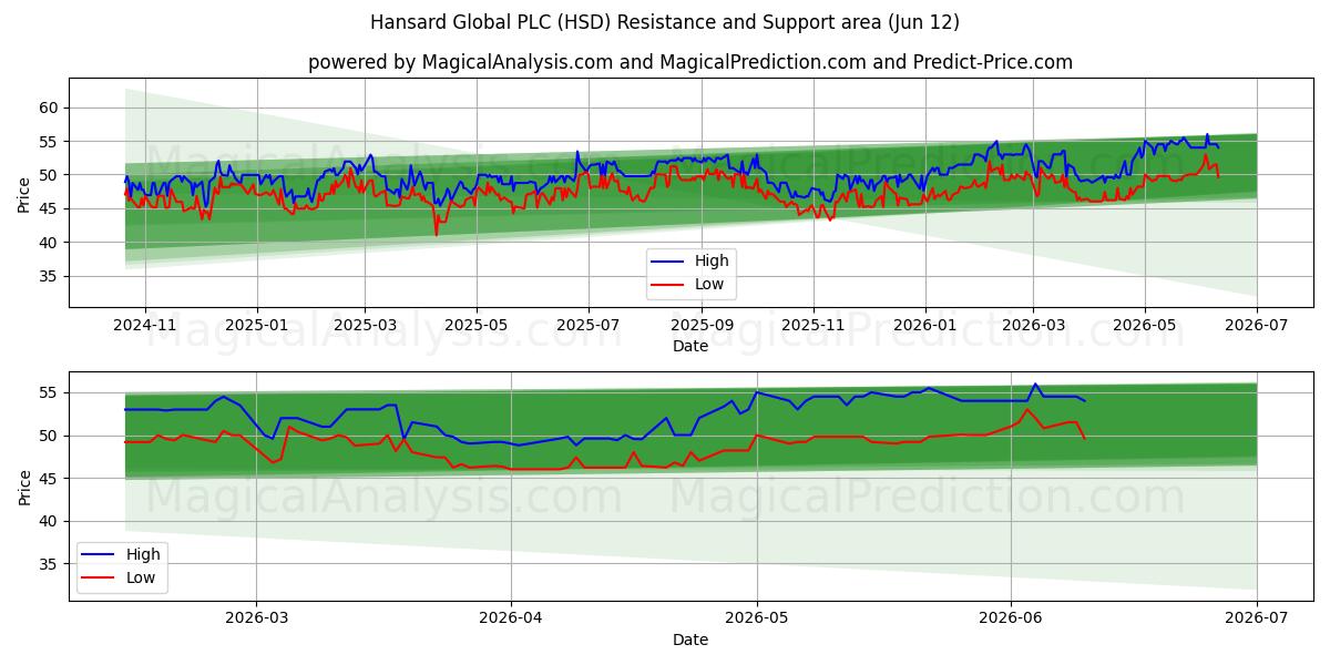  Hansard Global PLC (HSD) Support and Resistance area (11 Jun) 