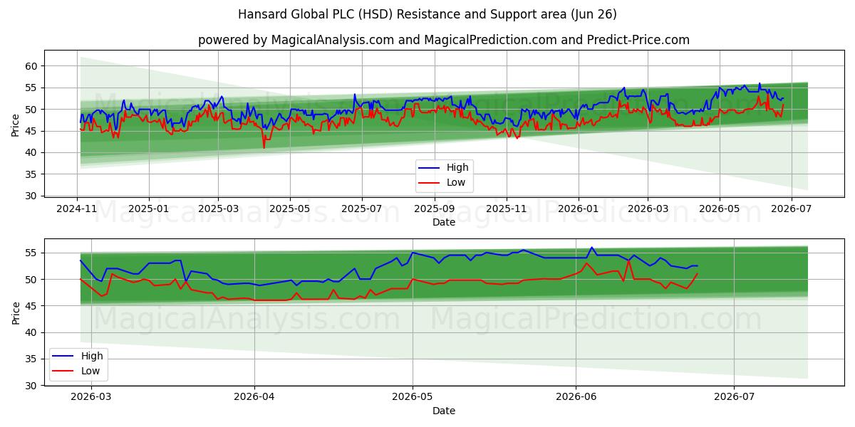  Hansard Global PLC (HSD) Support and Resistance area (25 Jun) 