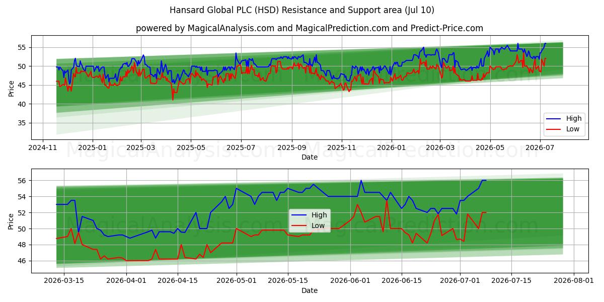  Hansard Global PLC (HSD) Support and Resistance area (09 Jul) 