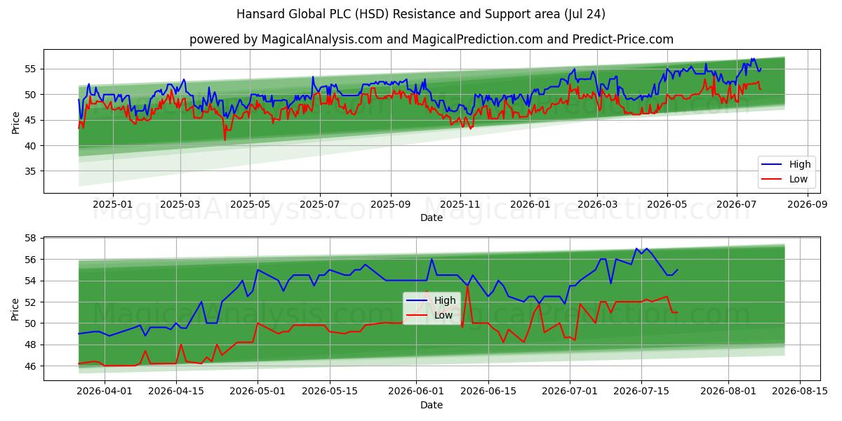  Hansard Global PLC (HSD) Support and Resistance area (23 Jul) 