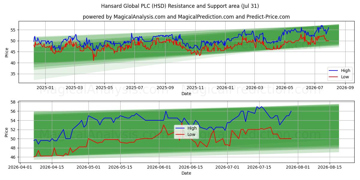  Hansard Global PLC (HSD) Support and Resistance area (30 Jul) 