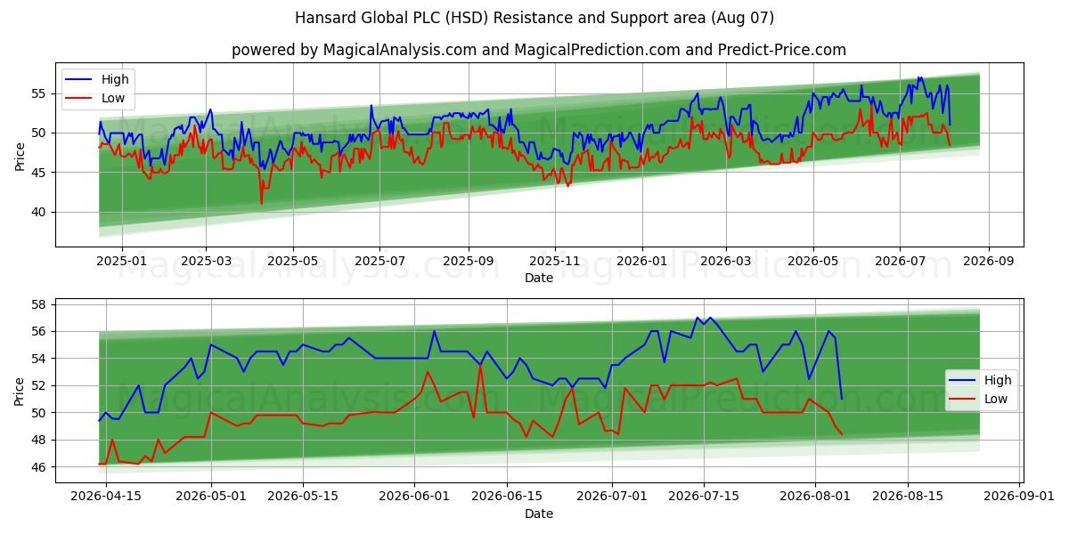  Hansard Global PLC (HSD) Support and Resistance area (06 Aug) 