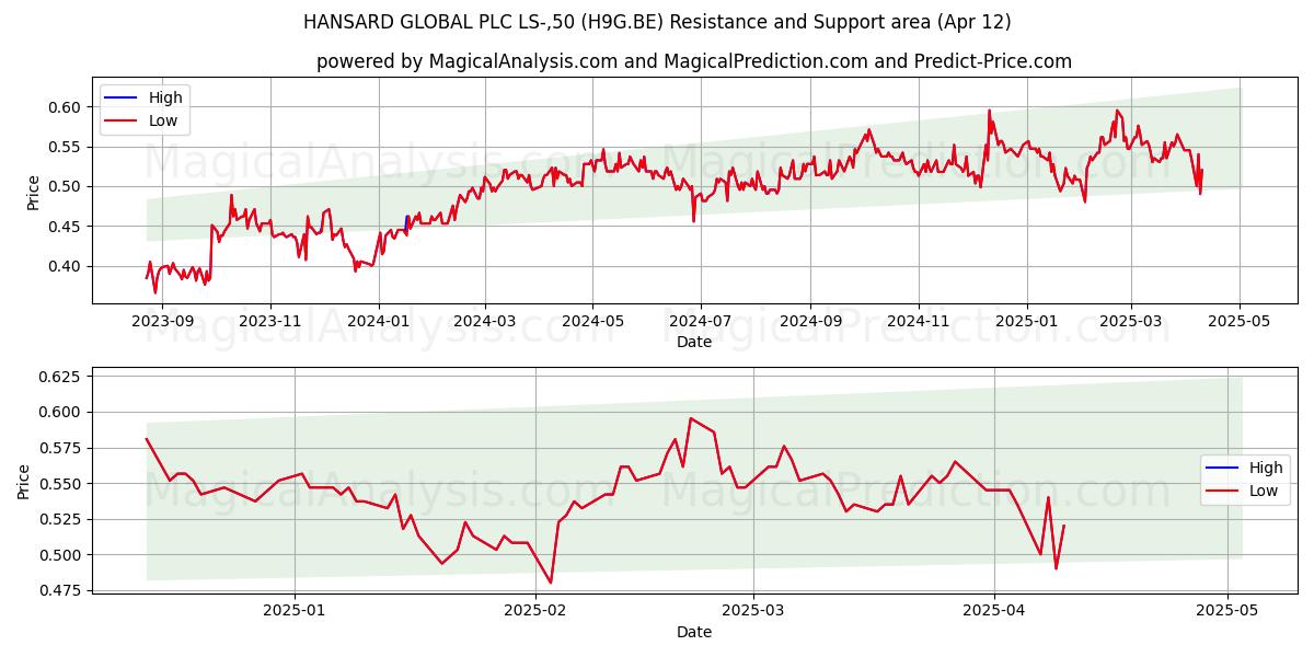  HANSARD GLOBAL PLC LS-,50 (H9G.BE) Support and Resistance area (12 Apr) 