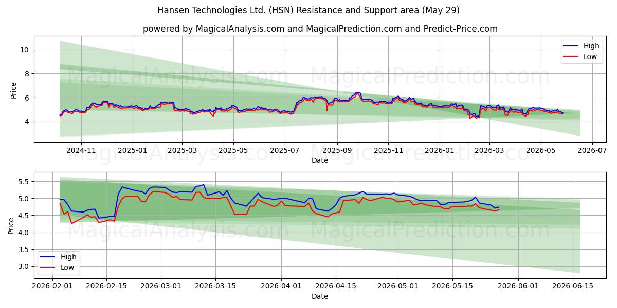  Hansen Technologies Ltd. (HSN) Support and Resistance area (28 May) 