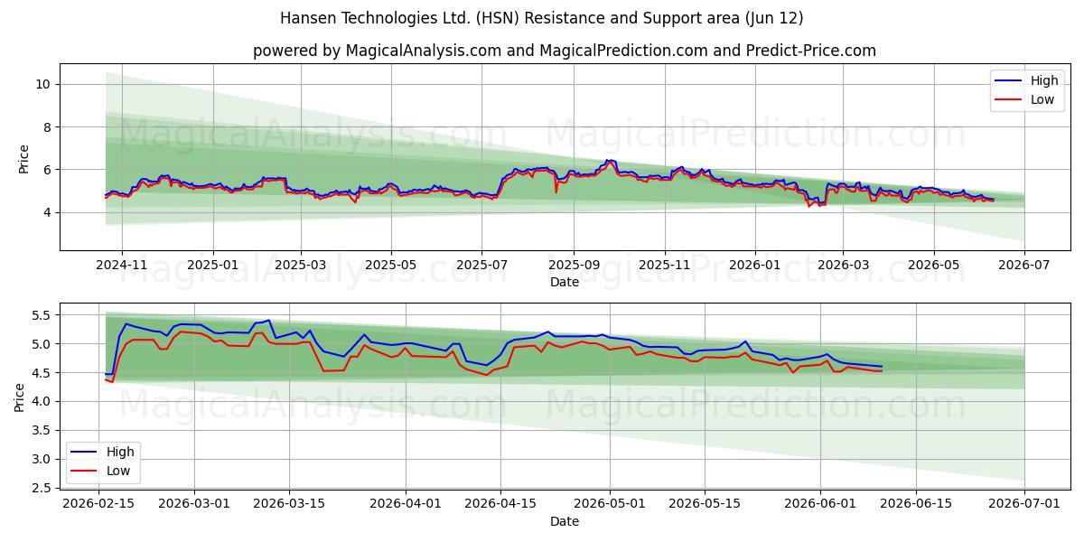  Hansen Technologies Ltd. (HSN) Support and Resistance area (11 Jun) 