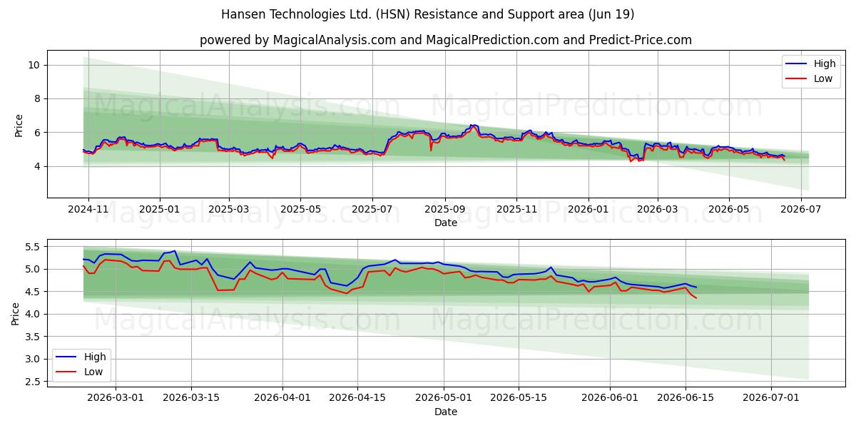  Hansen Technologies Ltd. (HSN) Support and Resistance area (18 Jun) 