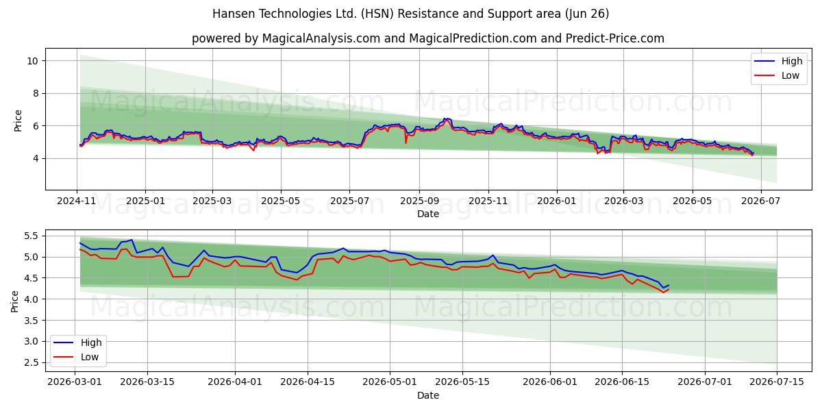  Hansen Technologies Ltd. (HSN) Support and Resistance area (25 Jun) 