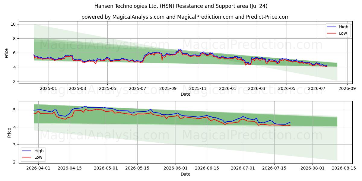  Hansen Technologies Ltd. (HSN) Support and Resistance area (23 Jul) 