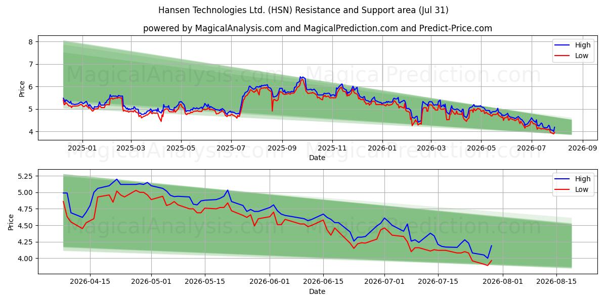  Hansen Technologies Ltd. (HSN) Support and Resistance area (30 Jul) 