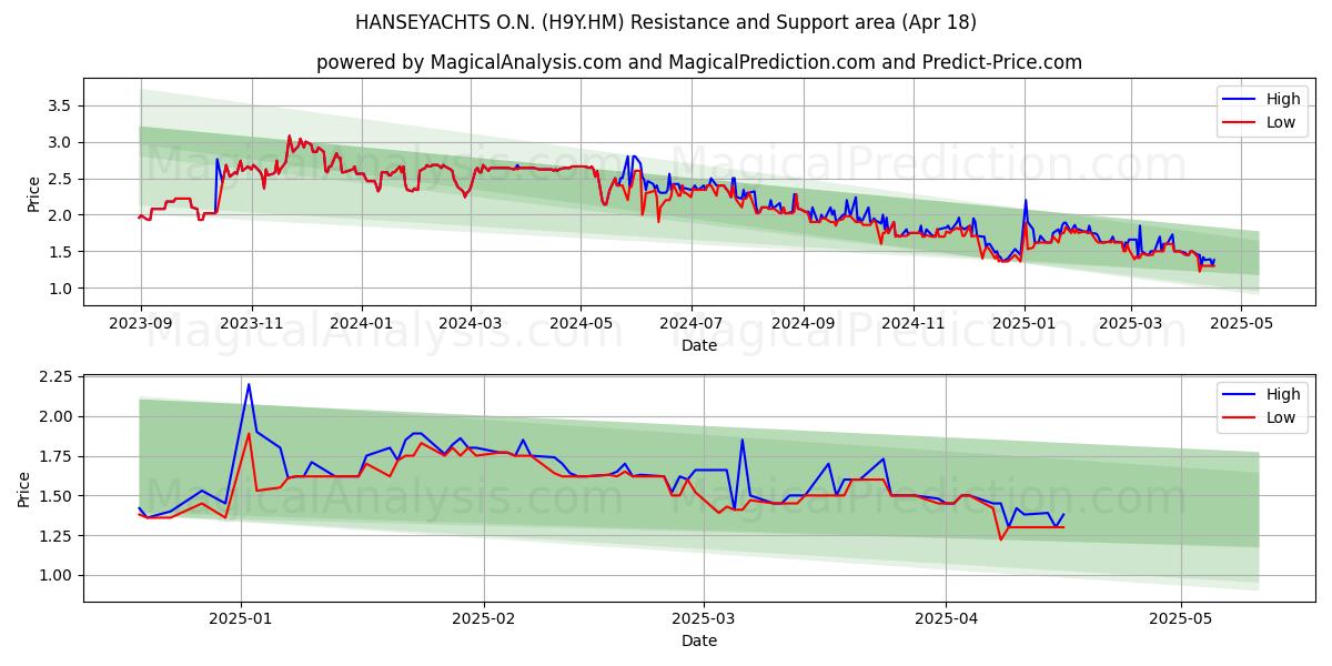  HANSEYACHTS O.N. (H9Y.HM) Support and Resistance area (18 Apr) 
