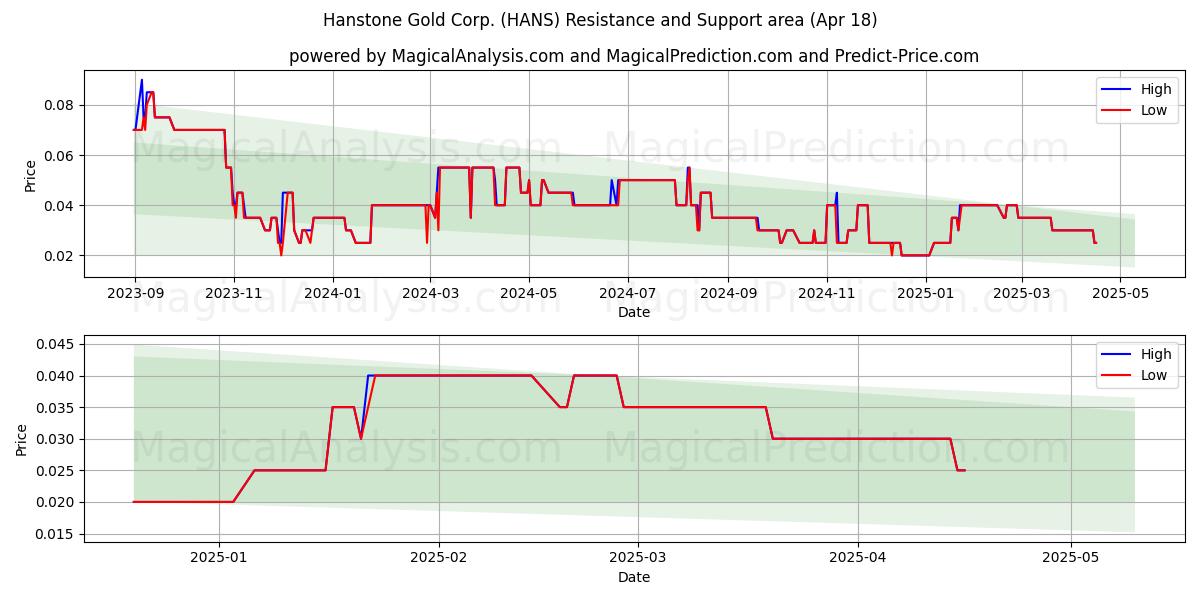  Hanstone Gold Corp. (HANS) Support and Resistance area (18 Apr) 