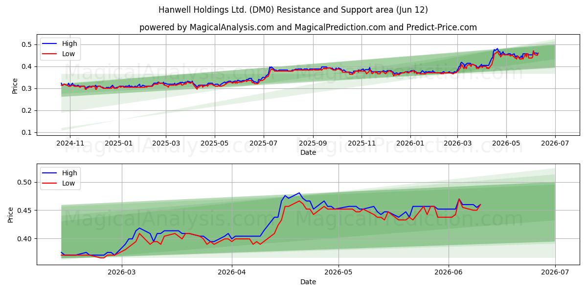  Hanwell Holdings Ltd. (DM0) Support and Resistance area (28 May) 