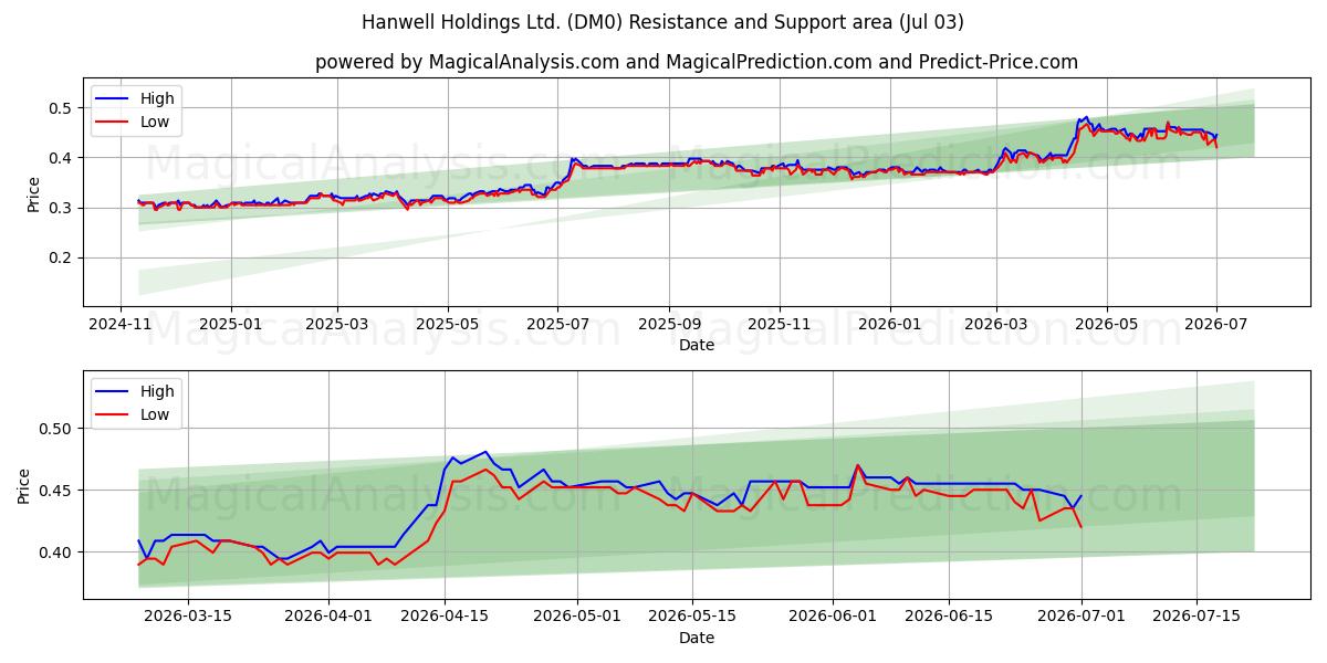  Hanwell Holdings Ltd. (DM0) Support and Resistance area (02 Jul) 